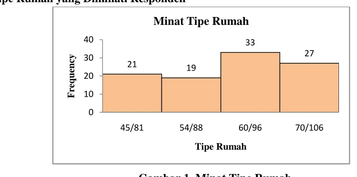 Gambar 1. Minat Tipe Rumah 