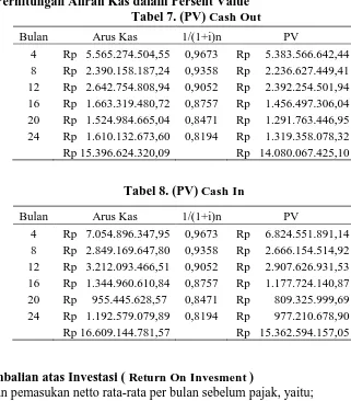 Tabel Perhitungan Aliran Kas dalam Persent Value Tabel 7. (PV) Cash Out 