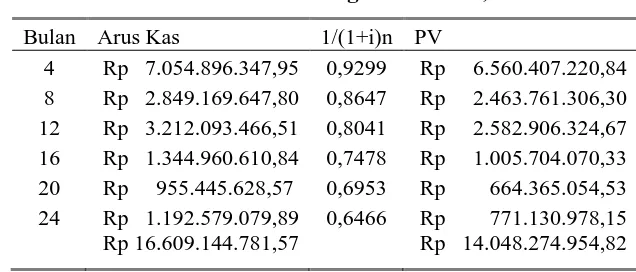 Tabel 9. Arus Kas dengan Diskonto, i = 22% 