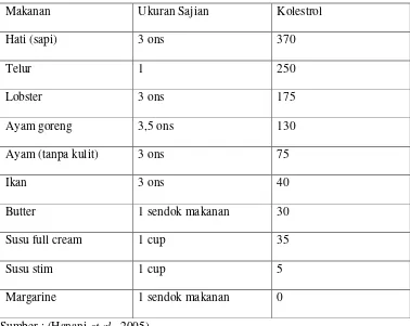 Tabel 1. Sumber makanan dan ukuran sajian serta kandungan kolestrolnya. 