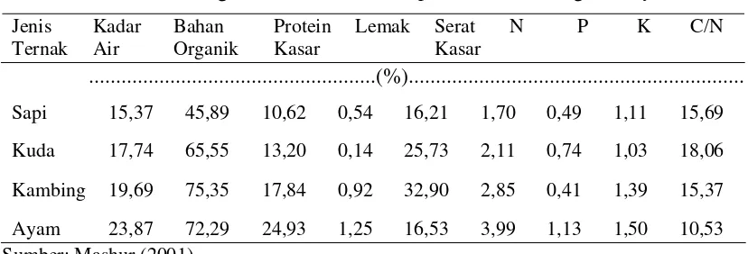 Tabel 1.  Kandungan Nutrisi Kotoran Sapi, Kuda, Kambing dan Ayam 
