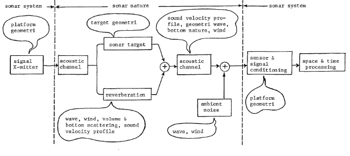 Gambar 2. Sistem sonar dan parameter-parameternya (Sumber: Griffth ｾ＠al. (ed), 1973) 