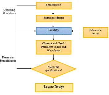 Figure 3.4: Flow chart for schematic design process 