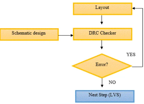 Figure 3.6: Flow chart for design rule check test (DRC) 