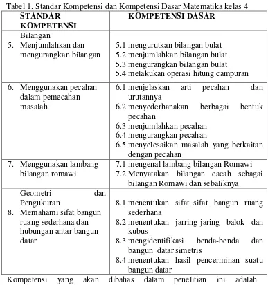 Tabel 1. Standar Kompetensi dan Kompetensi Dasar Matematika kelas 4  