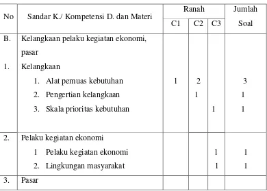 Tabel 3.3. Kisi-Kisi Bentuk Soal Uraian                  