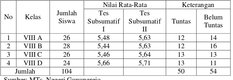 Tabel 1.1 Nilai Mata Pelajaran IPS Tes Subsumatif I dan Tes Subsumatif II Kelas VIII MTs Negeri Gunungrejo Tahun Pelajaran 2011/2012 