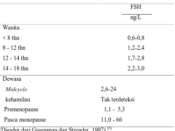 Tabel 1. Nilai normal kadar FSH  