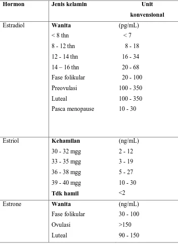 Tabel 2. Harga normal hormon estrogen pada wanita 