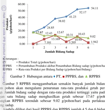 Gambar 5  Hubungan antara ♦ PT, ■ PPPBS, dan ▲ RPPBS 