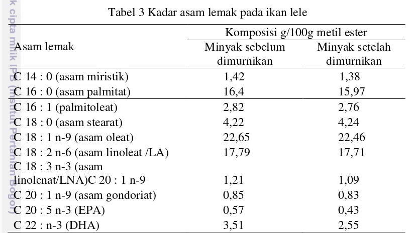 Tabel 3 Kadar asam lemak pada ikan lele 