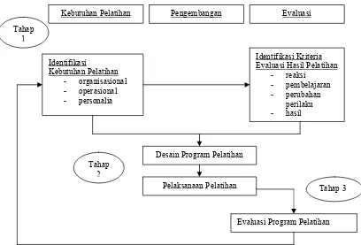 Gambar 4. Model Sistem Pelatihan dan Pengembangan (Institut 