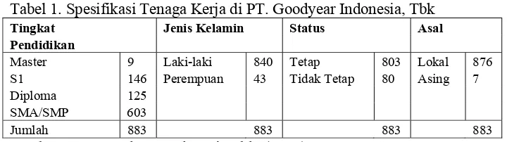 Tabel 2. Jam Kerja PT. Goodyear Indonesia, Tbk 