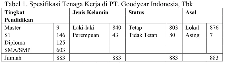 Tabel 2. Jam Kerja PT. Goodyear Indonesia, Tbk 