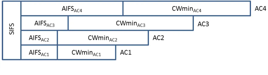 Figure 1.1 Different EDCA parameters values for different ACs 