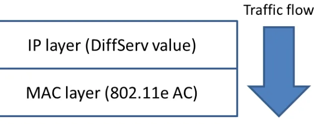 Figure 1.2 Mapping between IP layer DiffServ value and MAC layer 802.11e AC 