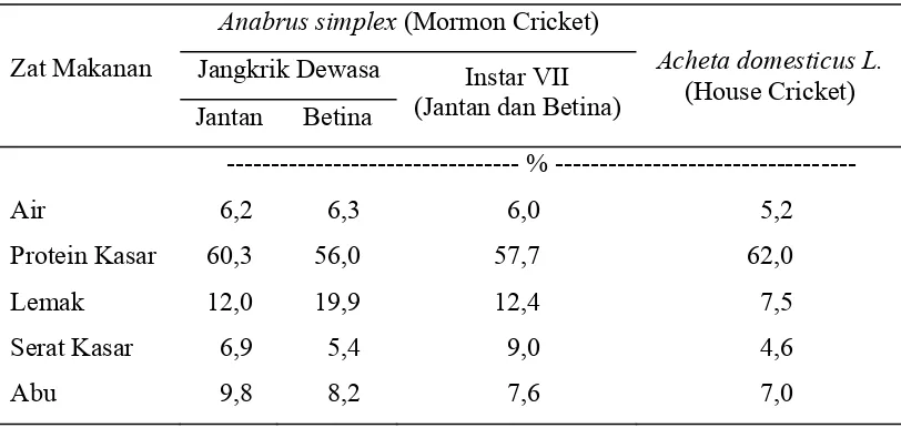 Tabel 3.  Komposisi Zat Makanan Tepung Jangkrik Spesies Anabrus simplex     (Mormon Cricket) dan Acheta domesticus L