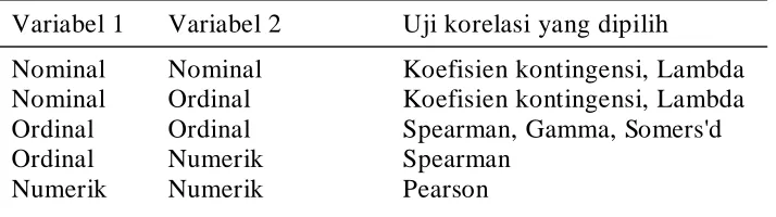 Tabel 1.10. Pemilihan hipotesis korelatif  