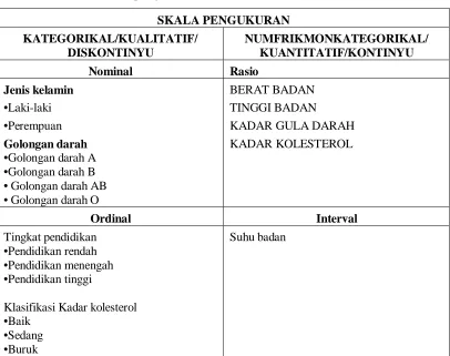 Tabel 1.4 Skala pengukuran variabel 