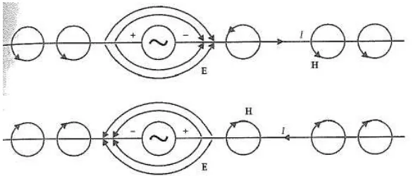 Figure 2.1: Electric and magnetic wave produced by RF 