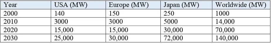 Table 1.1: Development and Installation of Solar Photovoltaic Electricity in Various Countries (Hdr.undp.org, 2015)