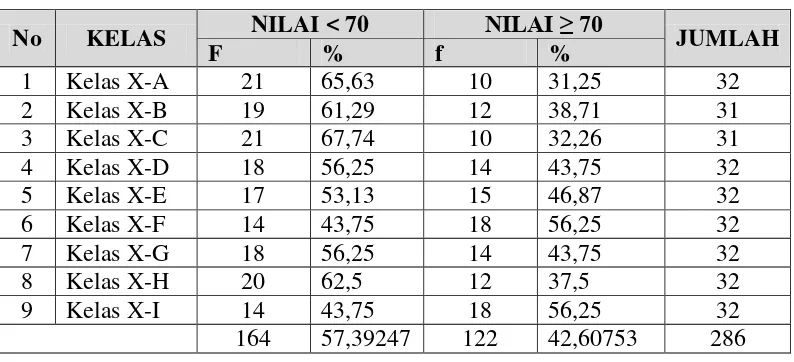 Tabel 1.1 Nilai Mid Semester Matematika TP 2011/2012  