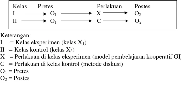 Gambar 2.  Desain penelitian pretes-postes kelompok tak ekuivalen (dimodifikasi dari Riyanto, 2001: 43)