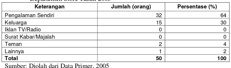 Tabel 5.  Sumber Informasi Responden Mengenai Ikan Segar di Yogya Departemen Store Tahun 2005 