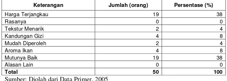 Tabel 8.   Alasan Responden Memilih  Membeli Ikan Segar di Yogya Departemen Store Tahun 2005 