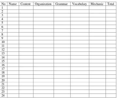 Table 3.1 Table of Specification in Writing Test: 