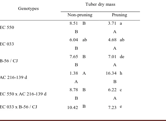 Table 3 defines LSD test for effect of genotypes for dry mass content, total 