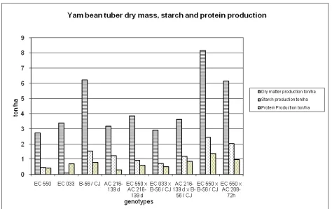 Fig. 1. Yam bean production on nine genotypes 