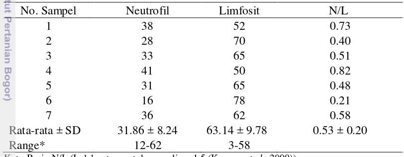Tabel 1  Jumlah neutrofil, limfosit, rasio N/L serta rataannya 