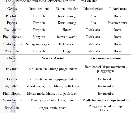Tabel 1 Perbedaan morfologi eksternal dari famili Phyllidiidae 