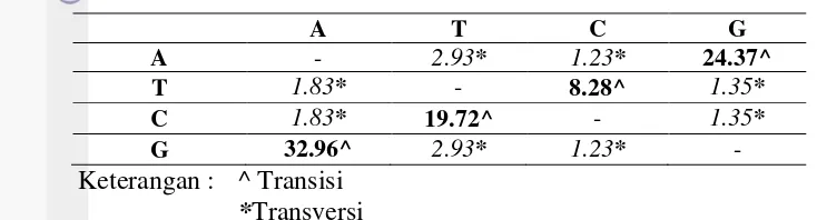 Tabel 5 Matriks probabilitas substitusi nukleotida kelinci laut di Papua dan 