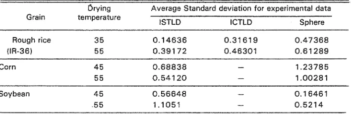 Table 1. Deviation of moisture content as predicted from the theorical model. 