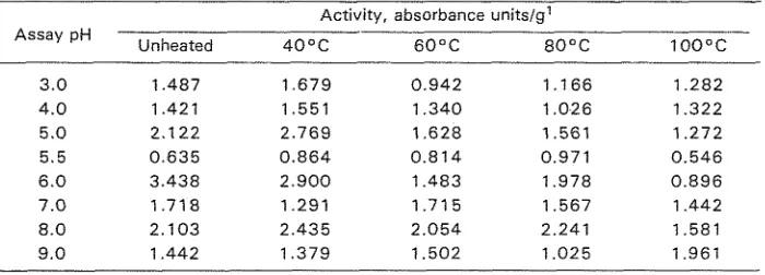 Table 2. Effect of assay pH and heat treatment on the lipoxygenase activity of the crude enzyme extracted at pH 2.0 from whole peanuts (linoleic acid used as substrate)