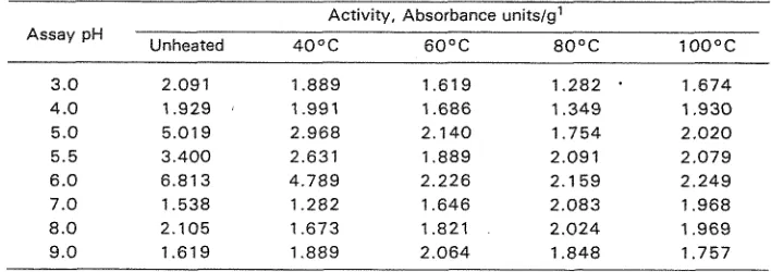 Table 3. Effect of assay pH and heat treatment on the lipoxygenase activity of the crude enzyme extracted at pH 7.0 from whole peanuts (linoleic acid used as substrate)
