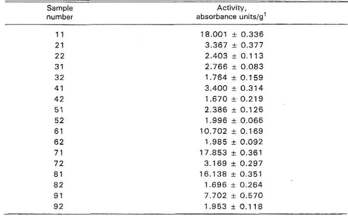 Table 5. Effect of extraction pH and heat treatment on the lipoxygenase activity. 