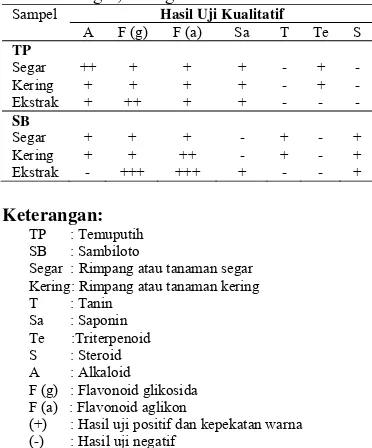 Tabel 3 Hasil penapisan fitokimia tanaman segar, kering dan ekstrak  