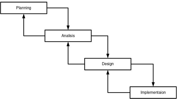 Gambar 2.5 Metode Pengembangan Perangkat Lunak Model Waterfall 