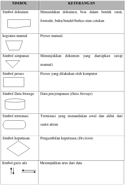 Tabel 2.3  Simbol Diagram Alir Dokumen 