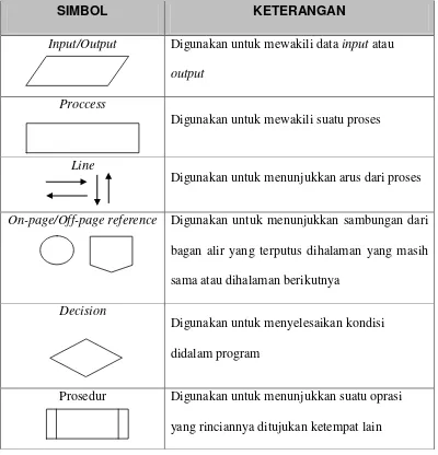 Tabel 2.4  Simbol Bagan Alir Program 