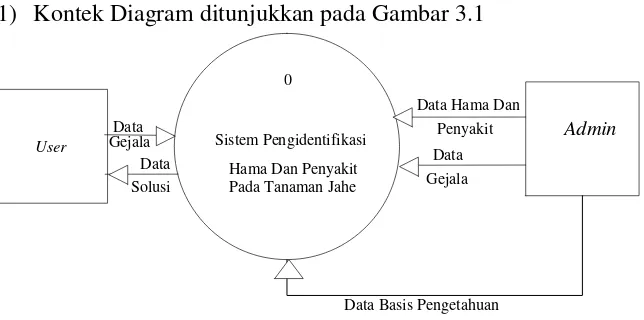 Gambar 3.1 Kontek Diagram 