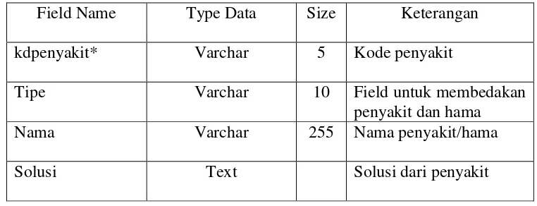 Tabel 3.2 Rancangan Struktur Tabel Login 