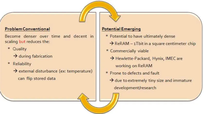 Figure 1.1:  Problems in conventional and potential in emerging memories. 