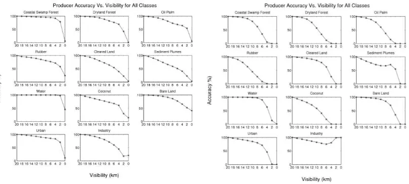 Figure 1: Producer accuracy for each class with reducing visibility when using training pixels from the hazy (a) and clear dataset (b) 