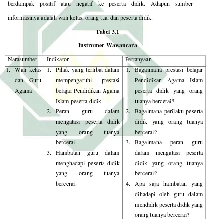 Tabel 3.1 Instrumen Wawancara 