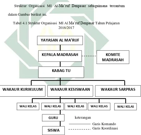 Tabel 4.1 Struktur Organisasi  MI Al Ma’ruf Denpasar Tahun Pelajaran 