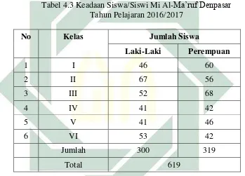 Tabel 4.3 Keadaan Siswa/Siswi Mi Al-Ma’ruf Denpasar 